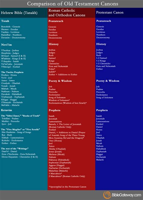 What Makes Up the Bible Canon? A Comparison of Old Testaments - Bible Gateway Blog