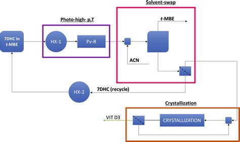 Flow diagram of the fully continuous-flow process for the synthesis and ...