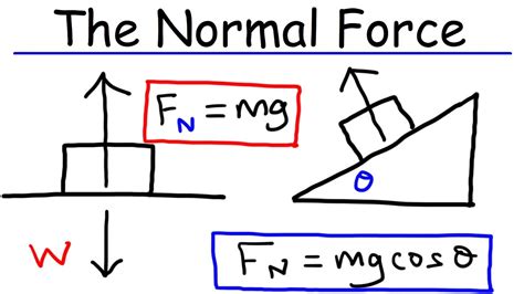 Physics - What Is a Normal Force? - YouTube