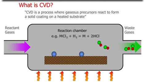 What is CVD? - YouTube