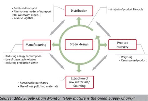 Green Supply Chain Management- Examples and Results | MBA Skool