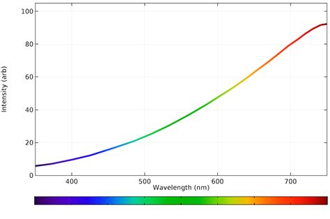 Calculating the Emission Spectra from Common Light Sources | COMSOL Blog