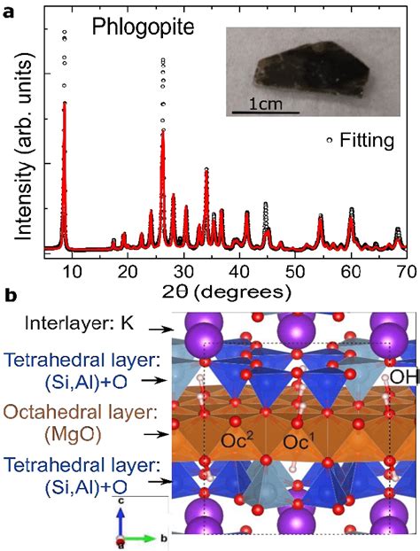 Phlogopite structure and its atomistic representation. a) A ...