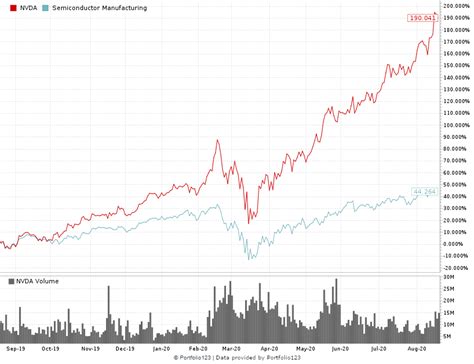 Nvidia Stock Rating: Shift to Cloud a Boon for Tech Company