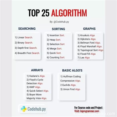 Top 25 Algorithms in Computer Science | 🥷 Knowledge Ninja