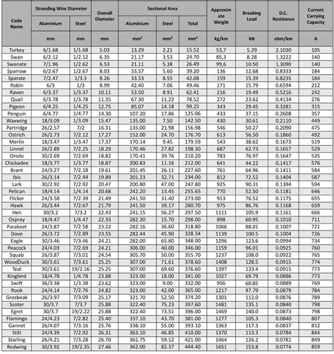 Acsr Wire Size Chart | Printable Templates Free