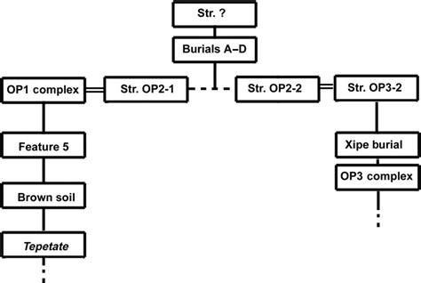 Harris matrix showing stratigraphic relationships and relative order of... | Download Scientific ...