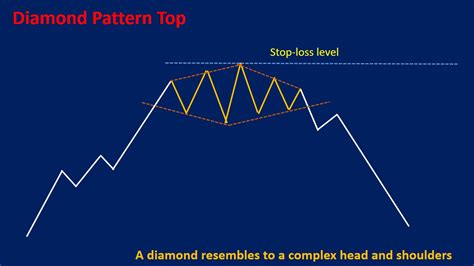 Diamond Chart Pattern Explained [Example Included] - Srading.com