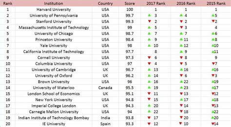 Global University Undergraduate Rankings 2018