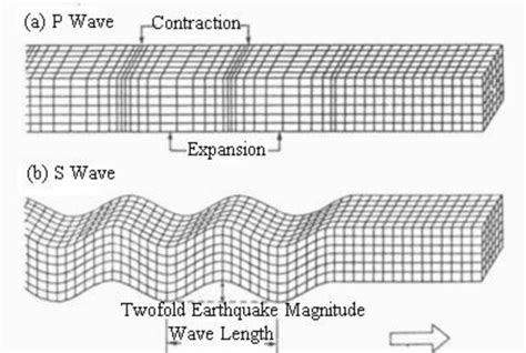 Schematic Diagram of the P Wave and the S Wave in the Earthquake ...