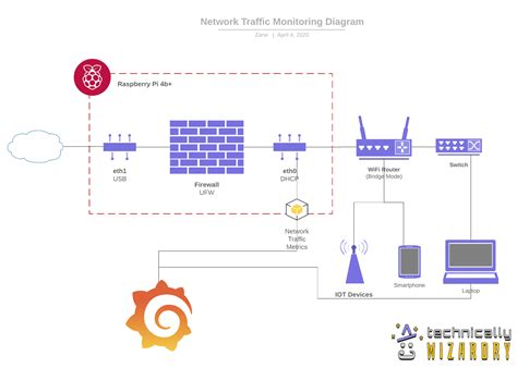 Network traffic monitoring + Grafana graphs for every IP on the LAN, including the internet ...