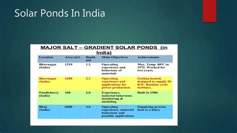 Solar ponds and its applications