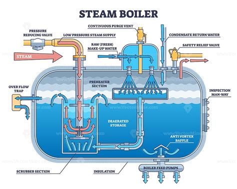 Steam Boiler Structure And Physical Principle Explanation Outline ...