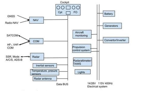 Architecture of avionics systems | Download Scientific Diagram