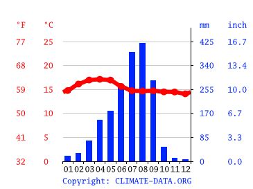 Ethiopia Climate: Weather Ethiopia & Temperature By Month