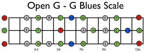 DroolFactory: Cigar Box Guitar: Open G Tuning for 3 String CBG