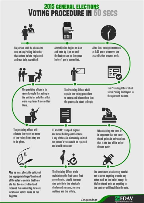 #nigeriadecides: Voting Procedure In 60 Seconds (infographic ...