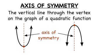 Graph of Quadratic Equation Axis of Symmetry