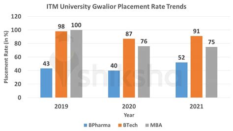 ITM University Gwalior Placements 2023: Median Package, Average Package ...