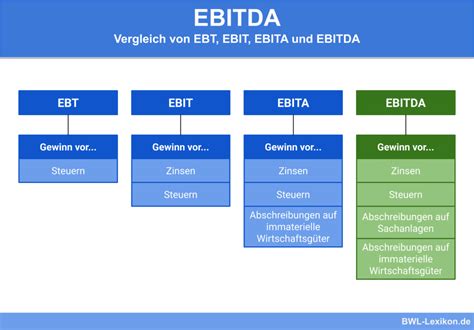 EBITDA » Definition, Erklärung & Beispiele + Übungsfragen