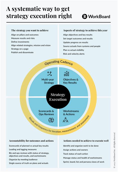 A Systematic Way to Get Strategy Execution Right | WorkBoard