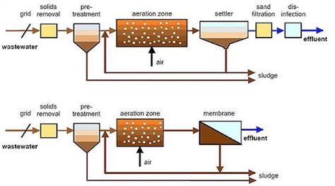 Types of Activated Sludge Process | Plug Flow, Complete Mix, SBR