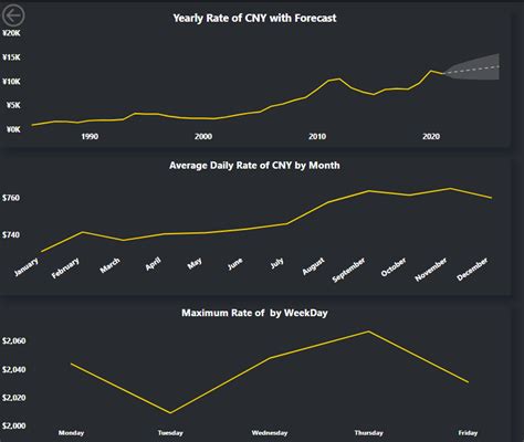 Gold-Price Analysis. Analyzed the Gold Price using SQL and… | by ...