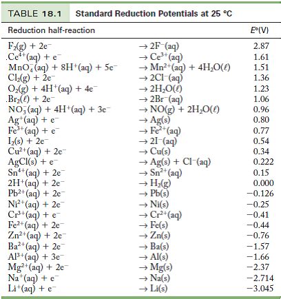 Solved: Use the standard reduction potentials in Table 18.1 to fin... | Chegg.com