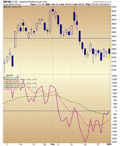 January 3, 2023- Intraday – SevenSentinels.com