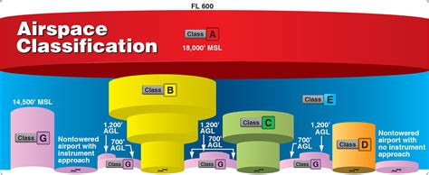 Airspace Class Diagram