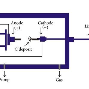 Schematic representation of methods used for carbon nanotube synthesis ...