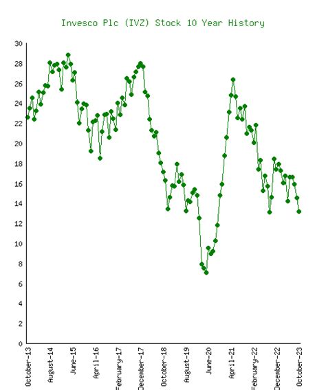 Invesco (IVZ) Stock 10 Year History & Return