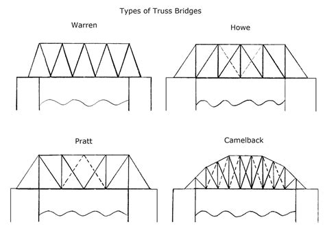 Truss Bridges A truss bridge is a bridge that bears its weight through its truss system. This ...