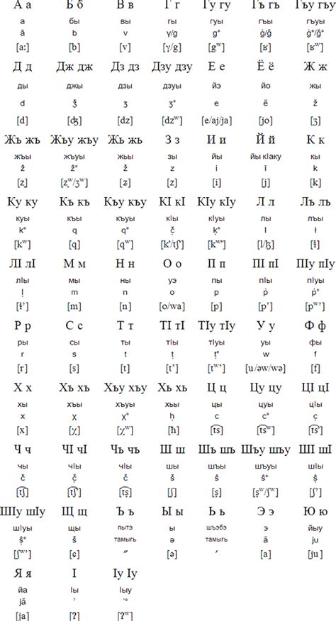 Adyghe alphabet, pronunciation and language