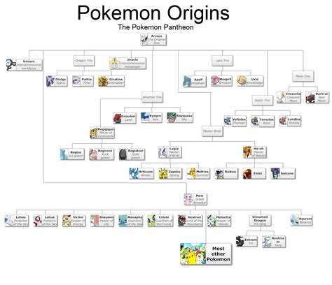 Pokemon family tree (Enlarge)