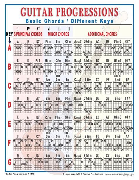 Common Guitar Chord Progressions