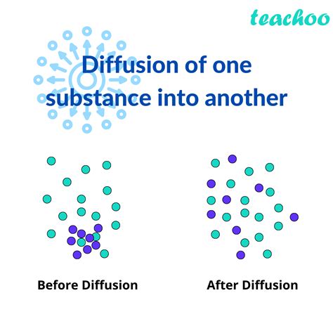 Diffusion in Solids, Liquids and Gases - with Examples - Teachoo