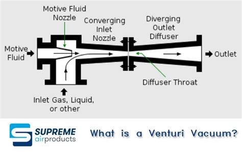 Vacuum Generator Working Principle, 60% OFF