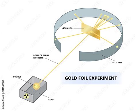 Rutherford Gold Foil Experiment