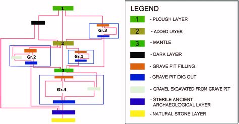 Harris matrix for the stratigraphy of the burial mound Păuleşti III ...