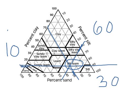 Soil Textural Triangle | Worksheets Samples