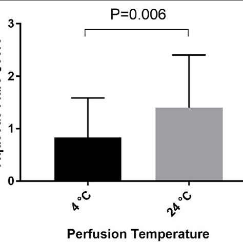 Aqueous flare score measured on the first day after operation in 4 °C... | Download Scientific ...