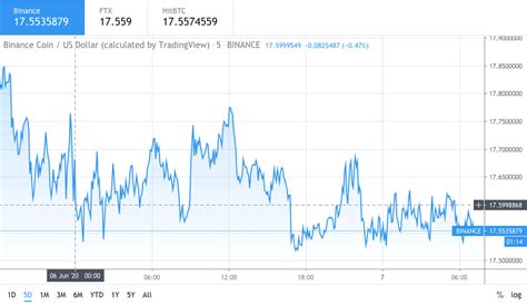 Binance Coin price falls to $17.50 range