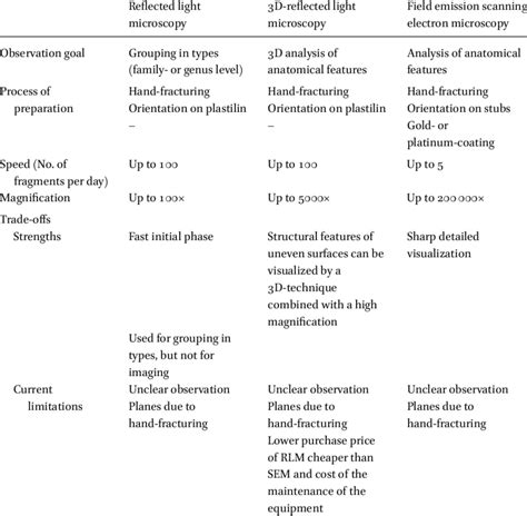 Comparison of microscopy techniques for charcoal identification (3D-RLM... | Download Scientific ...