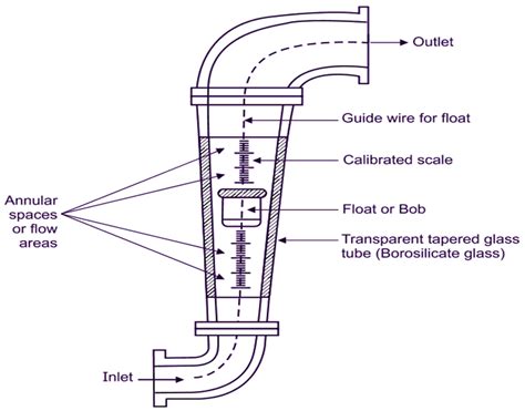 What is Rotameter? Working Principle, Construction & Applications ...