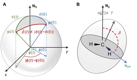 Schematic illustration of angles used in different approaches for ...