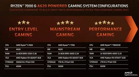 The cost for building the latest AMD-powered rig is now cheaper with ...