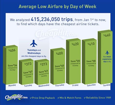 Now, another piece of the puzzle: CheapAir.com analyzed over 4 million domestic flights since ...