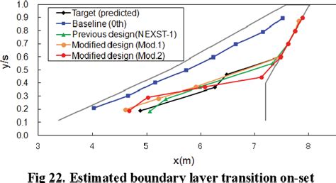 Figure 1 from DEVELOPMENT OF SUPERSONIC NATURAL LAMINAR FLOW WING ...