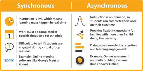 Synchronous Vs Asynchronous Learning Online Schools, 40% OFF